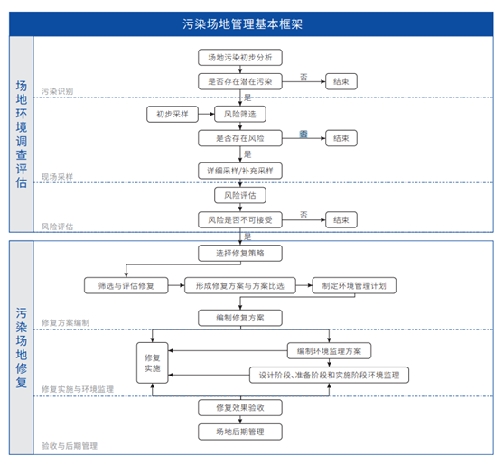 场地调查,场地环境调查,场地风险评估,环境检测公司